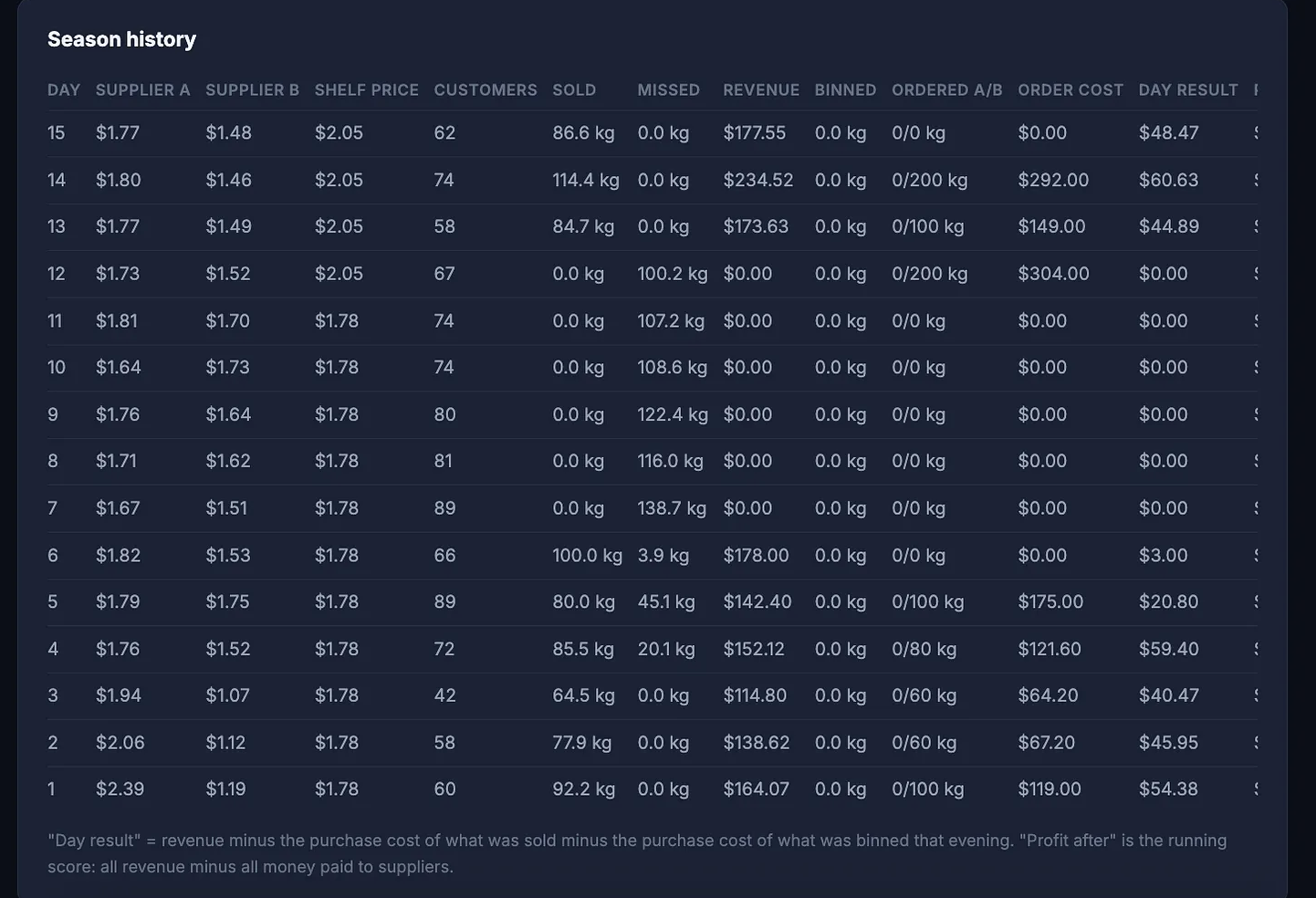 Retailer Tomatoes season history table, day by day: supplier quotes, shelf price, customers, sold, missed, revenue, binned, orders and day result
